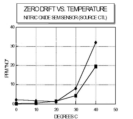 NO Zero Drift v/s Ambient Temperature Image