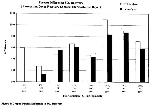 Graph of Percent Difference in SO2 Recovery