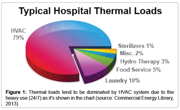 Typical Hospital Thermal Loads